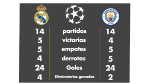 resultados enfrentamientos real madrid manchester city